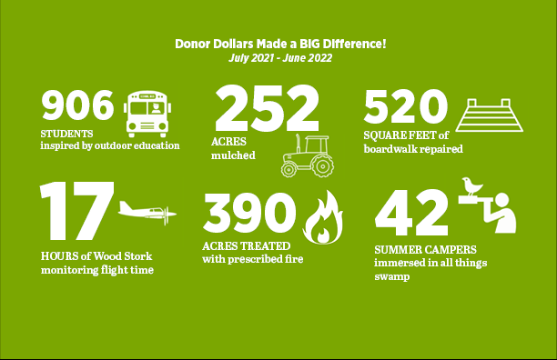 Infographic featuring: 906 students inspired, 252 acres mulched, 520 square feet  of boardwalk repaired, 17 hours of Wood Stork monitoring via airplane, 390 acres treated with prescribed fire, 42 summer campers.