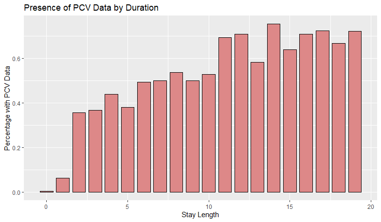 A bar graph showing the number of patients with PCV blood data compared with how many days they were in the Clinic. The more days in Clinic, the more patients had blood drawn.