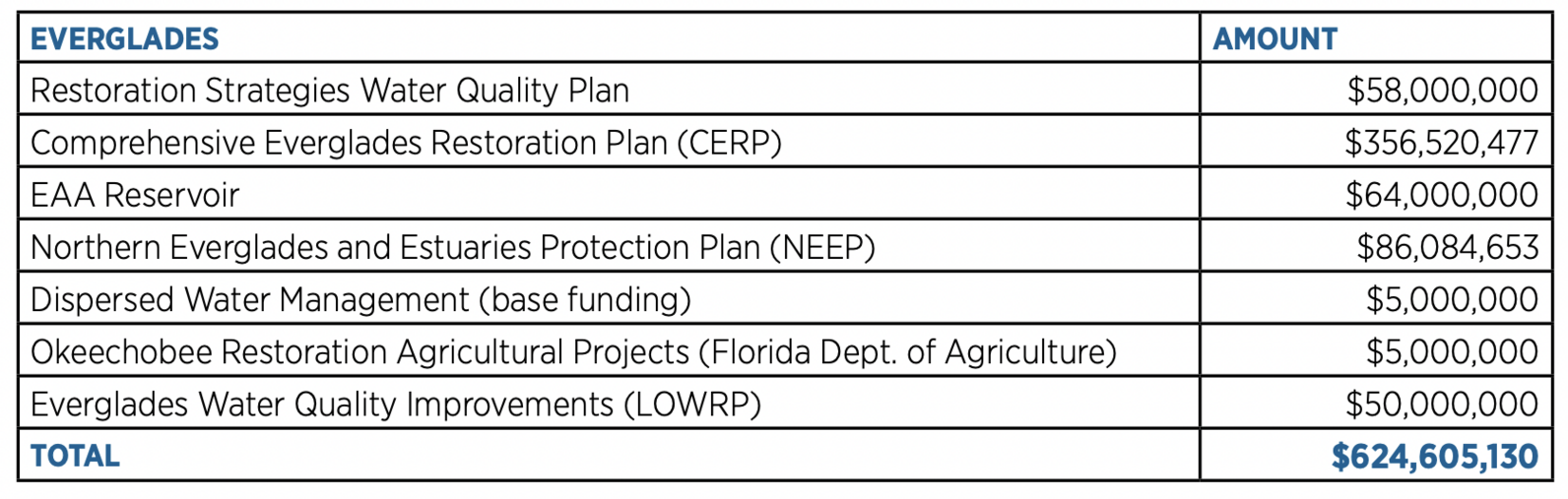Table showing Everglades funding.