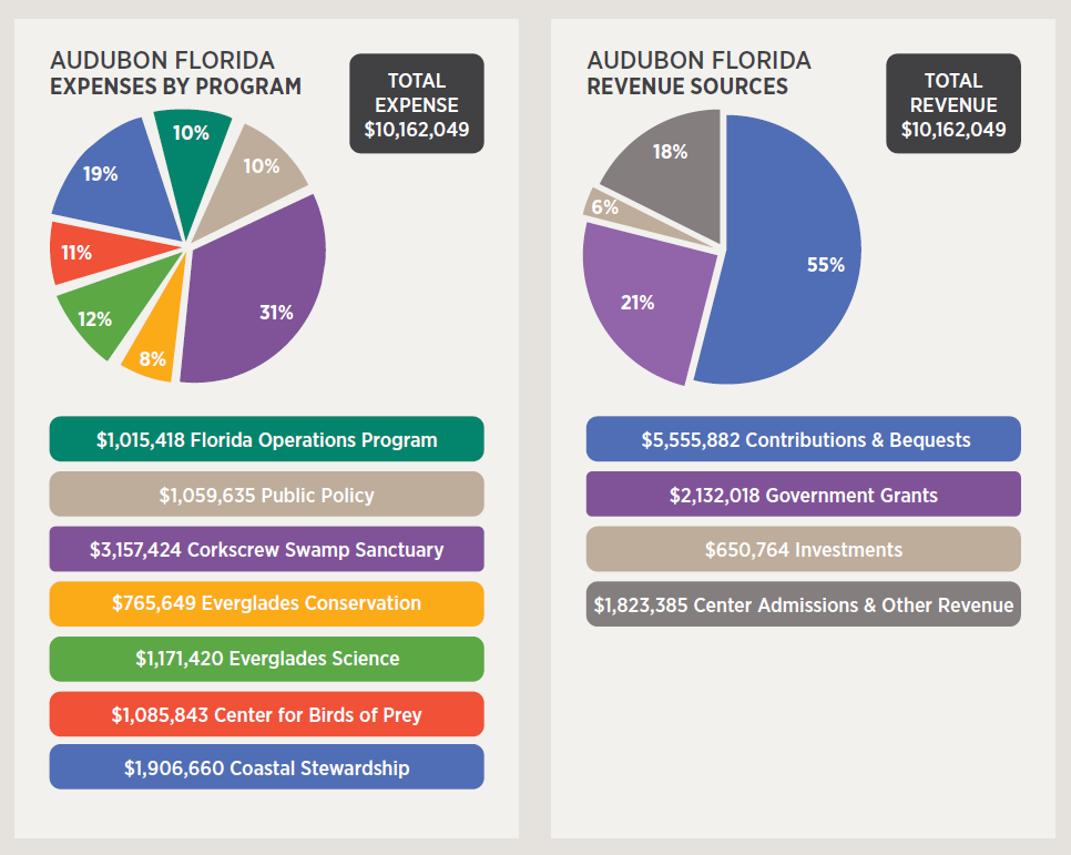 Two pie charts showing the expenses and revenue sources, each totaling $10,162,049