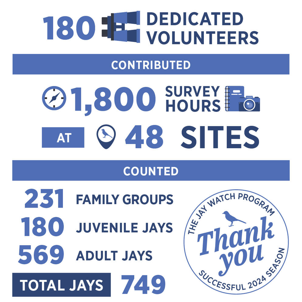 social media graphic that shows: 180 dedicated volunteers contributed 1,800 survey hours at 48 sites and counted 231 family groups.